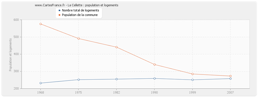 La Cellette : population et logements